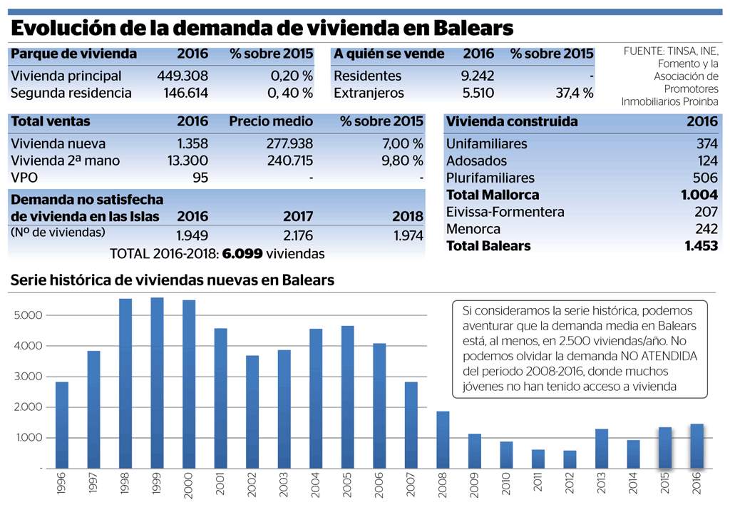 Baleares Necesita 6 000 Viviendas Nuevas Hasta 2018 Para Satisfacer La