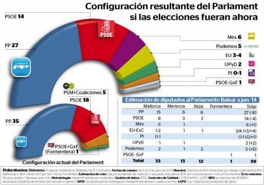 Podemos logra entrar en el Parlament, el PSIB se hunde y el PP pierde la mayoría 361