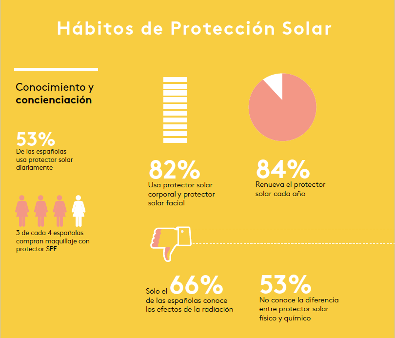 Las Españolas Son Cada Vez Más Conscientes De La Importancia Del Uso Del Protector Solar 5745