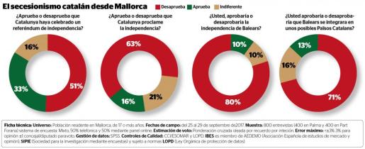 Rechazo mayoritario a la independencia de Catalunya entre los ciudadanos de Mallorca.